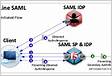 NTLM Integrated SSO for SAML with the APM module a